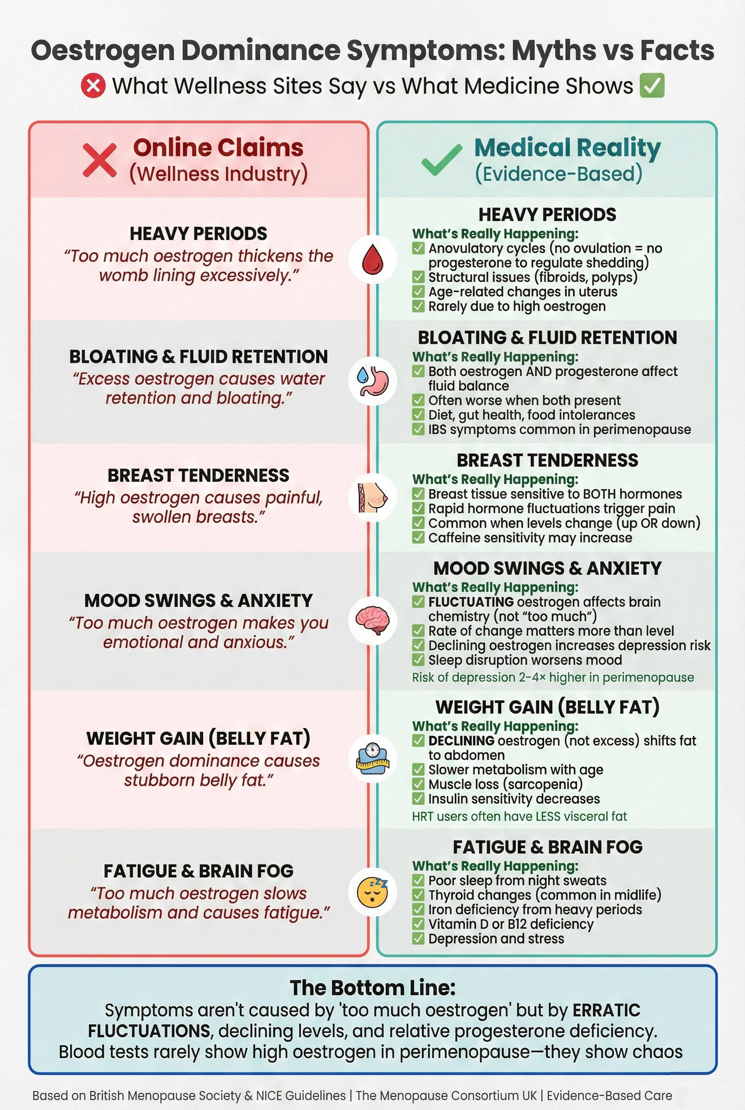 Infographic comparing popular wellness claims about oestrogen dominance symptoms with evidence-based medical explanations